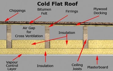 ColdFlatRoof